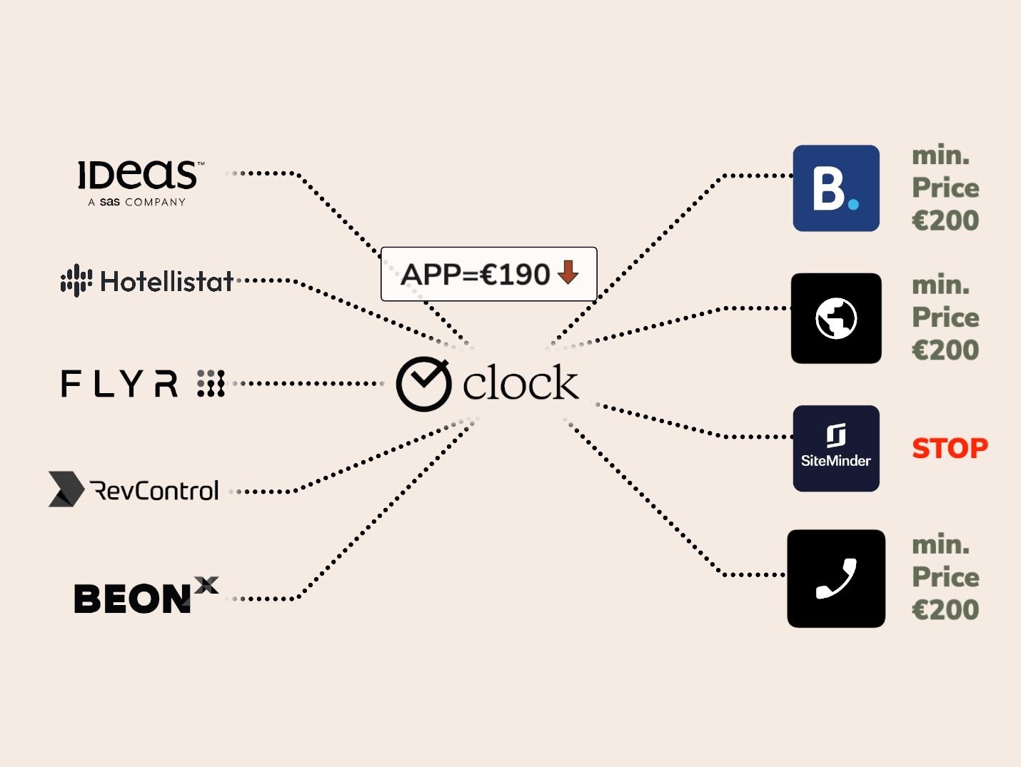 Automated pricing with RMS integration