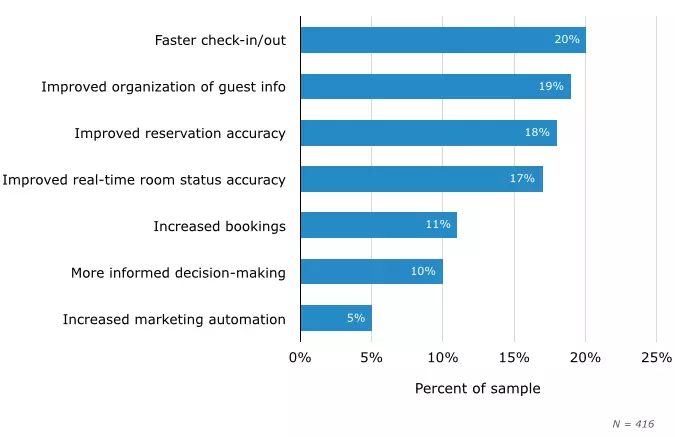 Top hotel management system benefits