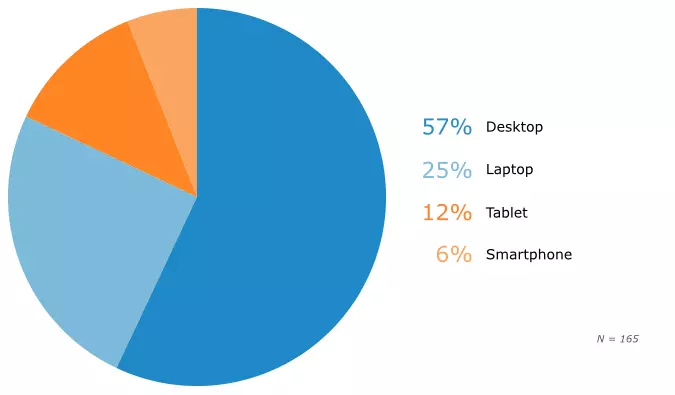 Devices used to access hotel PMS piechart