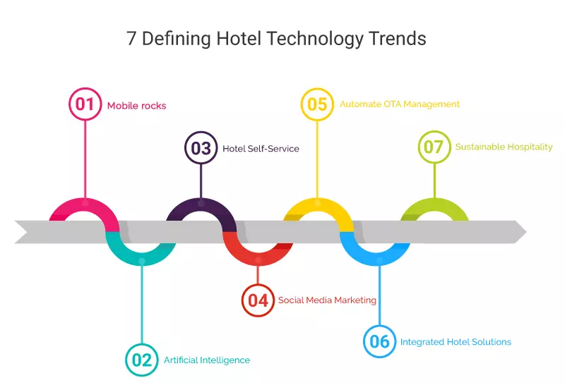 Forward We Go into 2019: 7 Defining Hotel Technology Trends
