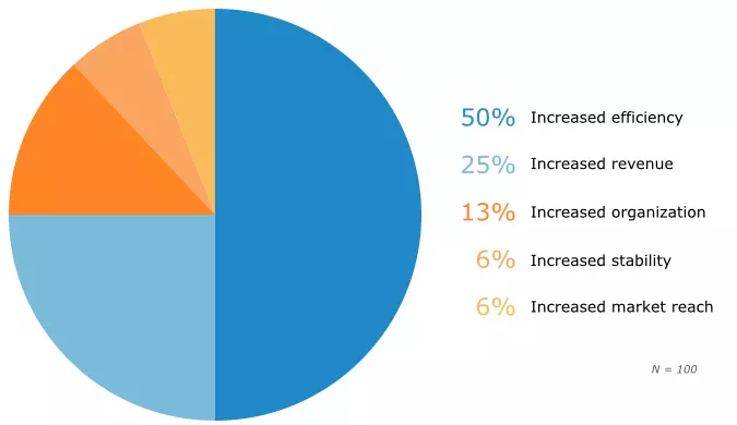 Hotel software investment benefits