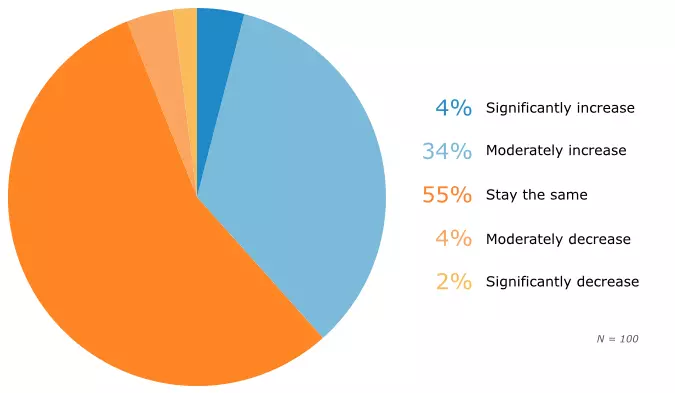 Hotel software investment plans chart