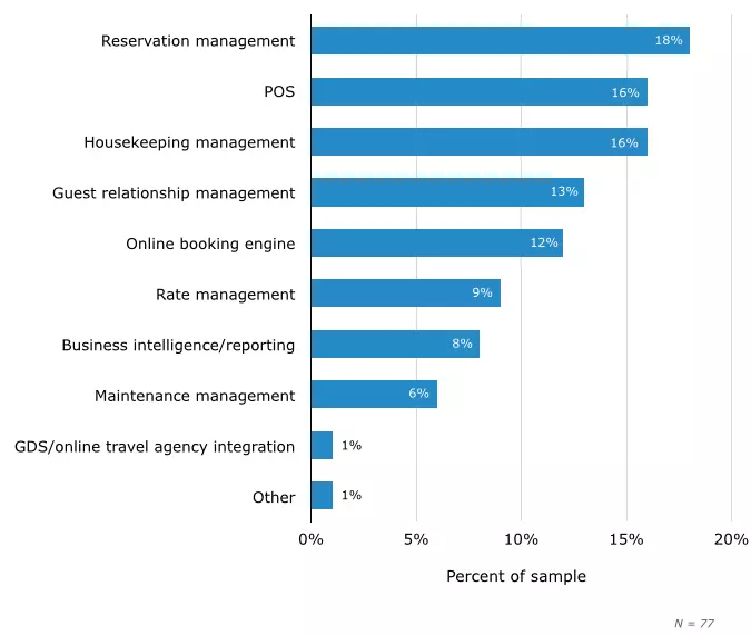 Most used mobile apps in hotel chart