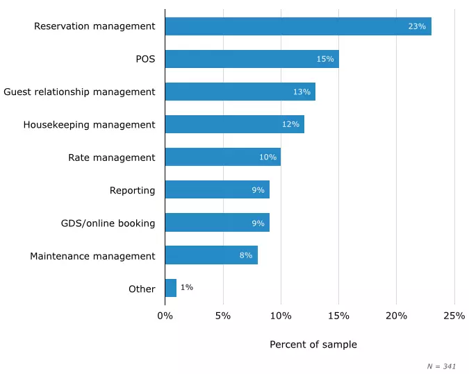 Most used hotel software features chart